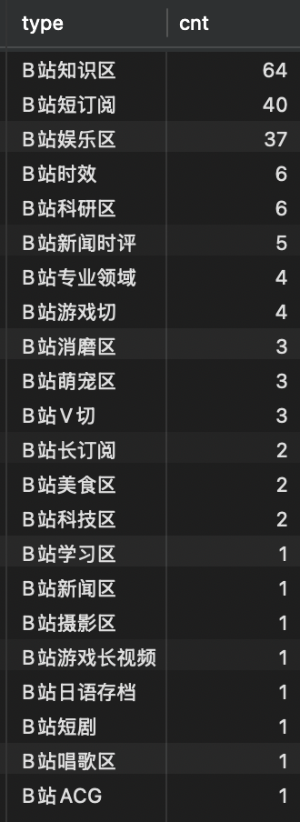 当前 B 站 RSS 订阅数量